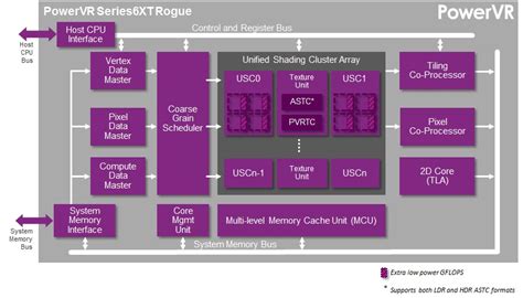 PowerVR GX6250 vs PowerVR GX6450 .